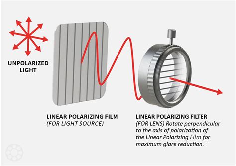 polarimeter polarizing filters are parallel|wire polarizer.